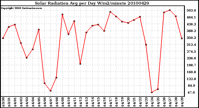 Milwaukee Weather Solar Radiation Avg per Day W/m2/minute