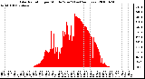 Milwaukee Weather Solar Radiation per Minute W/m2 (Last 24 Hours)