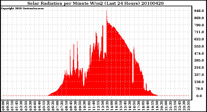 Milwaukee Weather Solar Radiation per Minute W/m2 (Last 24 Hours)