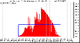 Milwaukee Weather Solar Radiation & Day Average per Minute W/m2 (Today)