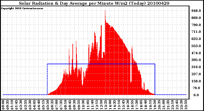 Milwaukee Weather Solar Radiation & Day Average per Minute W/m2 (Today)