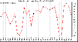 Milwaukee Weather Solar Radiation per Day KW/m2