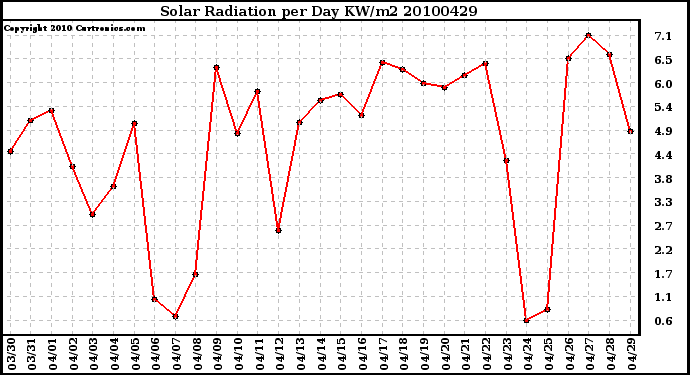 Milwaukee Weather Solar Radiation per Day KW/m2