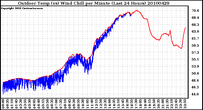 Milwaukee Weather Outdoor Temp (vs) Wind Chill per Minute (Last 24 Hours)