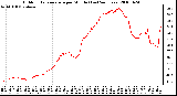 Milwaukee Weather Outdoor Temperature per Minute (Last 24 Hours)