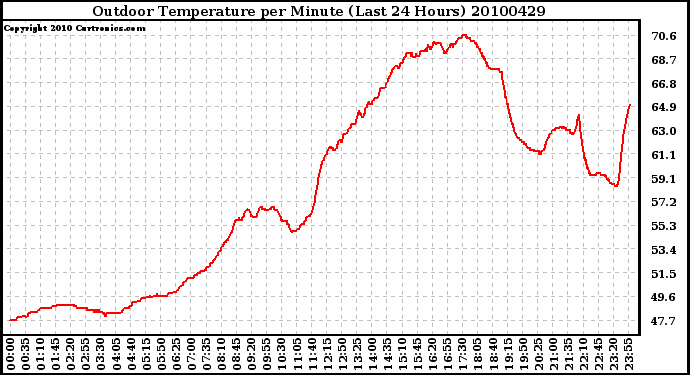 Milwaukee Weather Outdoor Temperature per Minute (Last 24 Hours)