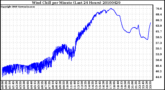 Milwaukee Weather Wind Chill per Minute (Last 24 Hours)