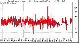 Milwaukee Weather Normalized and Average Wind Direction (Last 24 Hours)