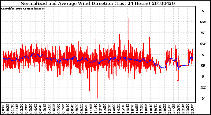 Milwaukee Weather Normalized and Average Wind Direction (Last 24 Hours)