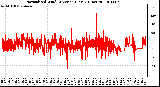 Milwaukee Weather Normalized Wind Direction (Last 24 Hours)