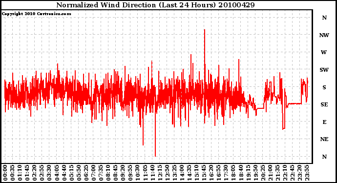 Milwaukee Weather Normalized Wind Direction (Last 24 Hours)