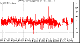 Milwaukee Weather Wind Direction (Last 24 Hours)