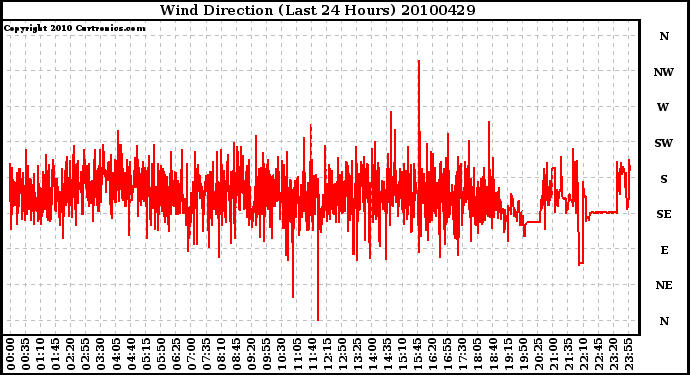 Milwaukee Weather Wind Direction (Last 24 Hours)