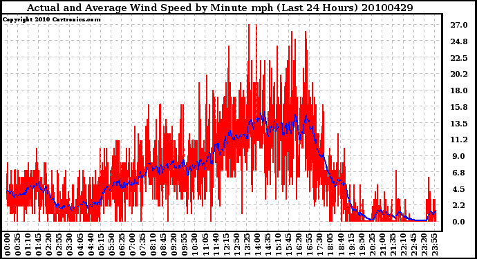 Milwaukee Weather Actual and Average Wind Speed by Minute mph (Last 24 Hours)