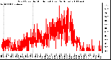 Milwaukee Weather Wind Speed by Minute mph (Last 24 Hours)