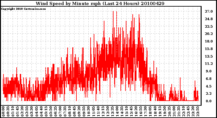 Milwaukee Weather Wind Speed by Minute mph (Last 24 Hours)