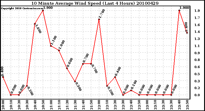 Milwaukee Weather 10 Minute Average Wind Speed (Last 4 Hours)