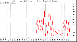 Milwaukee Weather Wind Speed by Minute mph (Last 1 Hour)