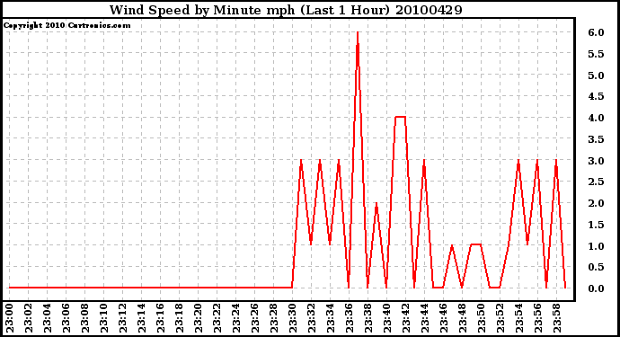 Milwaukee Weather Wind Speed by Minute mph (Last 1 Hour)