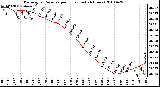 Milwaukee Weather Barometric Pressure per Hour (Last 24 Hours)