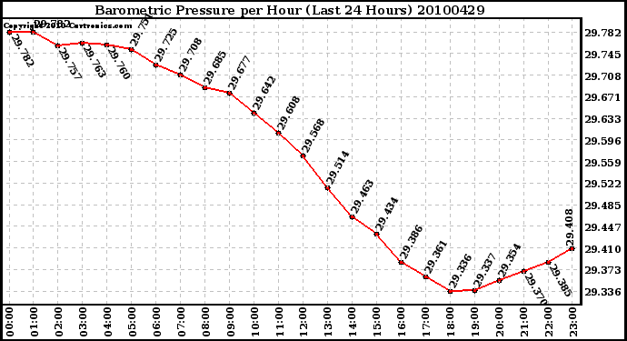 Milwaukee Weather Barometric Pressure per Hour (Last 24 Hours)