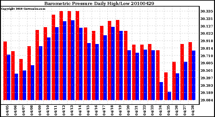 Milwaukee Weather Barometric Pressure Daily High/Low