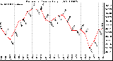 Milwaukee Weather Barometric Pressure Daily High