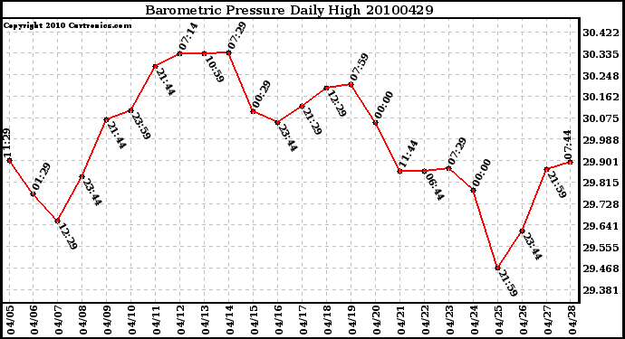 Milwaukee Weather Barometric Pressure Daily High