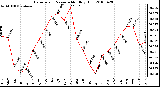 Milwaukee Weather Barometric Pressure Monthly High