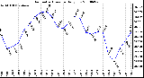 Milwaukee Weather Barometric Pressure Daily Low