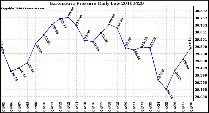 Milwaukee Weather Barometric Pressure Daily Low