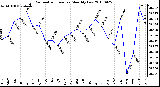 Milwaukee Weather Barometric Pressure Monthly Low