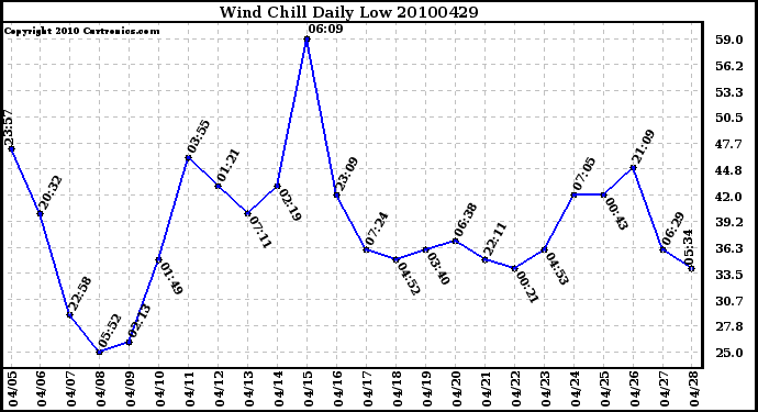 Milwaukee Weather Wind Chill Daily Low