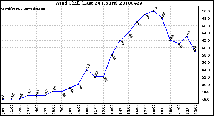 Milwaukee Weather Wind Chill (Last 24 Hours)