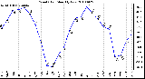 Milwaukee Weather Wind Chill Monthly Low