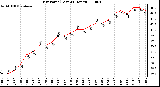 Milwaukee Weather Dew Point (Last 24 Hours)