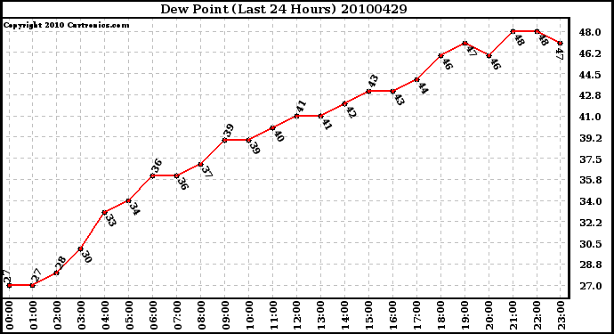 Milwaukee Weather Dew Point (Last 24 Hours)