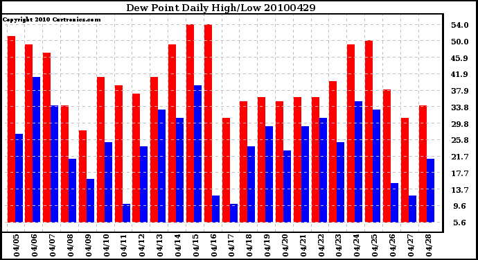 Milwaukee Weather Dew Point Daily High/Low