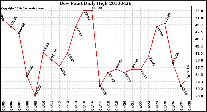 Milwaukee Weather Dew Point Daily High