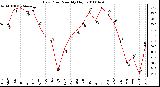 Milwaukee Weather Dew Point Monthly High