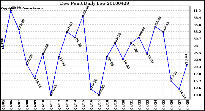 Milwaukee Weather Dew Point Daily Low