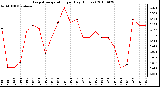 Milwaukee Weather Evapotranspiration per Day (Inches)