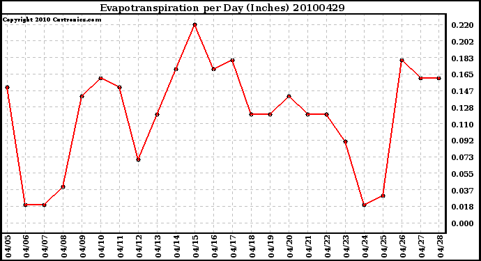 Milwaukee Weather Evapotranspiration per Day (Inches)