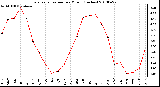 Milwaukee Weather Evapotranspiration per Month (Inches)