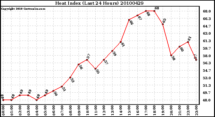 Milwaukee Weather Heat Index (Last 24 Hours)