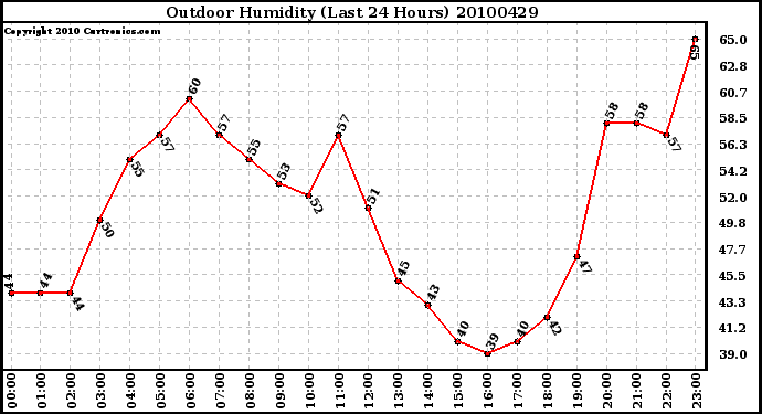 Milwaukee Weather Outdoor Humidity (Last 24 Hours)