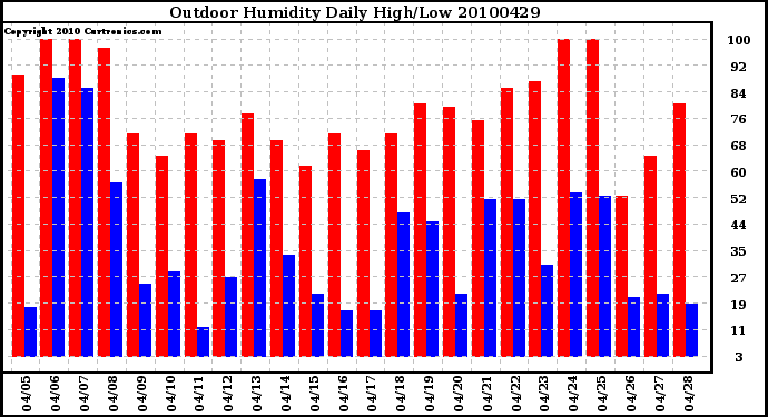 Milwaukee Weather Outdoor Humidity Daily High/Low