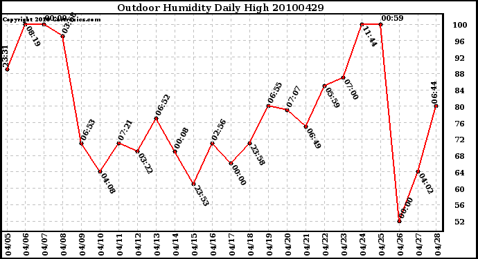 Milwaukee Weather Outdoor Humidity Daily High