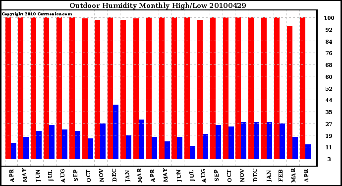 Milwaukee Weather Outdoor Humidity Monthly High/Low