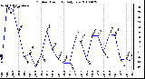 Milwaukee Weather Outdoor Humidity Daily Low